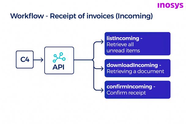 Workflow Incoming
