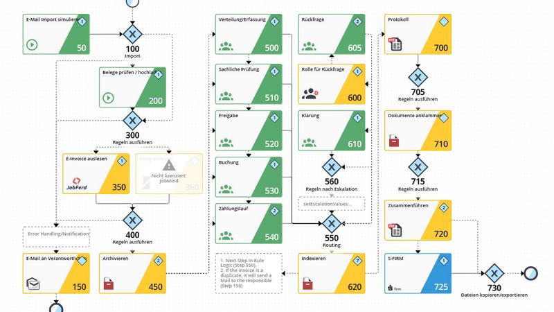 Jobrouter Workflow Digitaler Eingangsrechnungsworkflow für JobRouter von Nösse Consulting