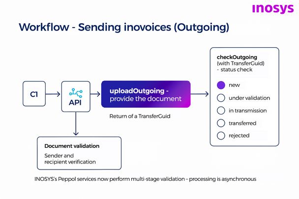 Workflow Outgoing