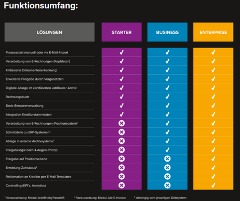 Funktionsumfang/Pakete
