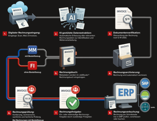 Beispiel Prozessablauf